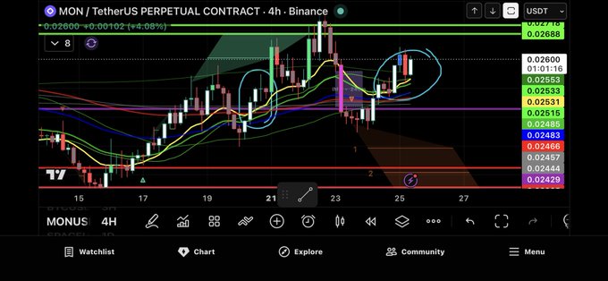 TradingView chart showing MONUSDT perpetual contract on Binance at $0.02600, with candlestick patterns circled in cyan indicating technical analysis.