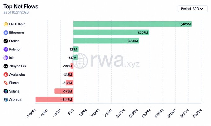 The “Top Net Flows” chart for the 30 days ending October 21, 2026, ranks BNB Chain first with $463M in net inflows, followed by Ethereum at $297M and Stellar at $258M. It supports the accompanying post’s claim that BNB Chain led the networks shown with over $460M in RWA inflows, sourced to @RWA_xyz.