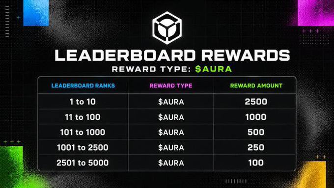 A leaderboard rewards graphic displays tier-based prizes in $AURA: 2500 for ranks 1-10, 1000 for 11-100, 500 for 101-1000, 250 for 1001-2500, and 100 for 2501-5000.