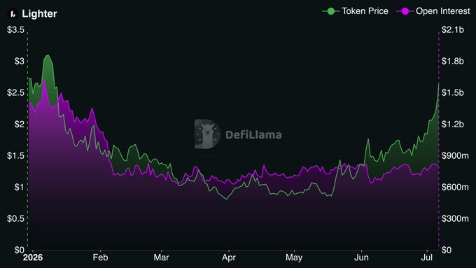 The image shows a DefiLlama chart tracking Lighter ($LIT) token price and open interest from January to July 2026, with the token price (green) recovering from lows below $1 to over $3, while open interest (purple) has steadily climbed from around $600m to nearly $2.1b. The chart visually supports the post's claim of buying $LIT below 90 cents, as the price line dips below $1 during the March-May period before sharply rebounding in June-July.