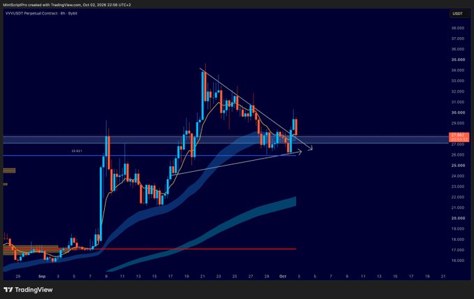 A TradingView candlestick chart for the VIX/USDT Perpetual Contract (Bybit) showing an upward trend, with a descending triangle pattern and key price levels highlighted.