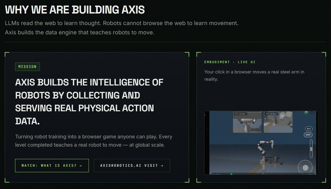 The image shows a website for Axis Robotics with the heading "WHY WE ARE BUILDING AXIS," explaining that while LLMs learn from the web, robots lack a similar data source for movement. It features their mission statement about collecting real physical action data through a browser-based game called "Embryony Live v1," where clicks control a real robotic arm. This directly illustrates the post's point that robot motion lacks a "web" equivalent—the site positions itself as the first attempt to build that missing data infrastructure for physical intelligence.