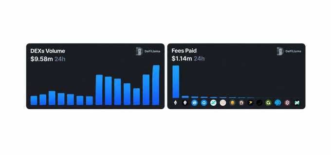 Two dark-themed dashboard widgets from DeFiLlama showing 'DEXs Volume $9.58m 24h' as a blue bar chart and 'Fees Paid $1.14m 24h' with blockchain icons.