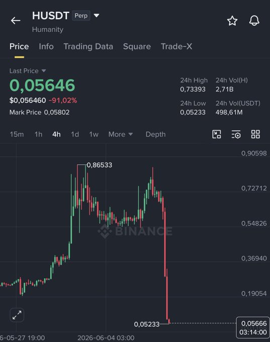The image shows a trading chart of cryptocurrency prices displayed on a computer screen, with the prices appearing to be in red against a black background. The price is currently falling from $0.66 to 0.67. The caption below the chart states "Humanity bị hack, token มียุล lòng đây trả hại hơn 20M USD." This information suggests that the user may be monitoring prices for a particular cryptocurrency or considering investing in it.