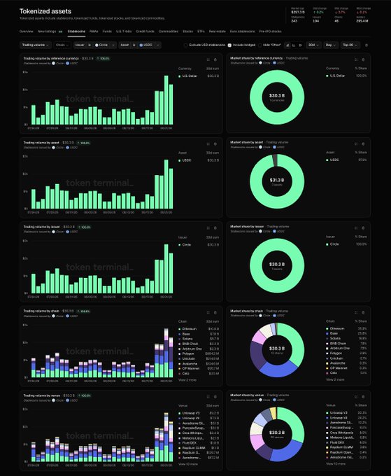 A Token Terminal dashboard displaying tokenized assets analytics with a $297.5B market cap, 1.9% 24-hour change, and 3.1% price range change, featuring bar charts and donut charts comparing trading volumes and market share across stablecoins (USDC), Layer 1 chains (Circle), and Layer 2 networks (Base, Optimism, Arbitrum) with USDC consistently showing $30.3B in trading volume and market share across each category.