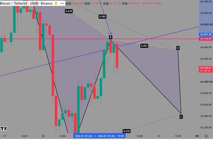 Bitcoin (BTC/USDT) 2-hour Binance chart showing a recent dip to around $64,244 with technical pattern markings labeled A, B, C, and D, alongside Fibonacci retracement levels (0.649, 0.583, 0.853, 0.676), reflecting the post's reference to the $64,750 support level and ongoing FOMC watch.