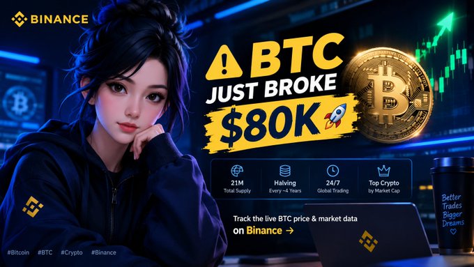 A Binance advertisement features an anime-style female character with text announcing 'BTC JUST BROKE $80K' alongside a golden Bitcoin graphic and crypto market statistics.