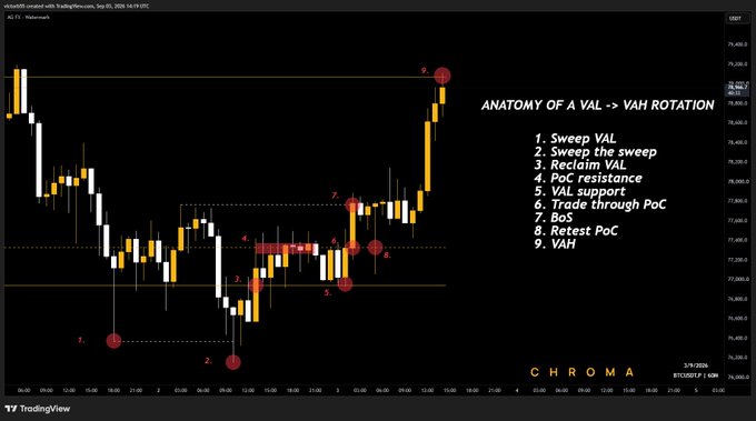 A TradingView candlestick chart of BTCUSDT illustrating 'Anatomy of a VAL -> VAH Rotation' with 9 numbered steps, branded as 'CHROMA' by Jayesh.