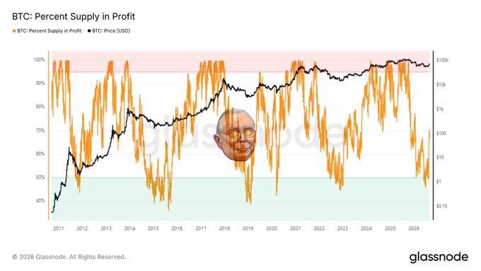 A Glassnode chart titled "BTC: Percent Supply in Profit" overlays Bitcoin's price (black line) against the percentage of BTC supply in profit (orange line) from 2011 through 2026, showing the price recently climbing past $100k while supply-in-profit oscillates. The chart's orange metric currently sits near 50%, well below the ~95% peaks marked in the upper red zone, visually reinforcing the post's message that Bitcoin still has a long climb from the lower green zone toward the top.