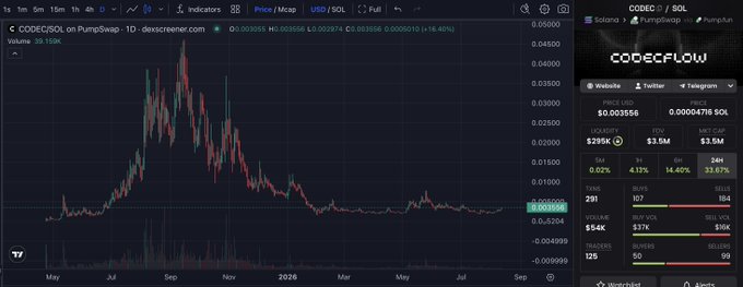 The image displays a 1-day price chart for the CODEC token (CODEC/SOL) on PumpSwap via DexScreener, showing a massive rally peaking around 0.0465 in mid-2025 followed by a long downtrend with the current price at approximately 0.003556 ($295K market cap, $37K 24h volume, +14.40% daily change). The chart visually supports the post's bullish framing of $CODEC being "ready for robotics szn," highlighting recent green price action as a potential launch setup ahead of the Unitree IPO catalyst mentioned in the caption.