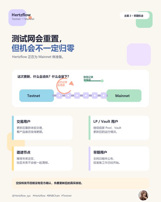 A Chinese-language announcement from Hertzflow titled 'Testnet → Mainnet' explaining that the testnet will be reset but opportunities won't necessarily disappear.