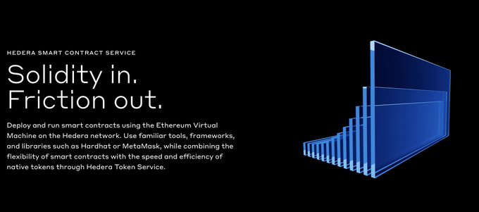 A promotional graphic for 'HEDERA SMART CONTRACT SERVICE' with the tagline 'Solidity in. Friction out.' describing deployment of smart contracts on Hedera network using Ethereum Virtual Machine, alongside a blue stepped geometric design.