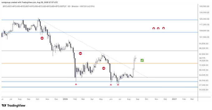 A TradingView 3-day candlestick chart of BTCUSD on Binance shows BTC's price action from mid-2024 through projected 2027, with current levels around $64,729 (+0.70%) and key resistance zones marked near $105K–$110K (red flags) and $78K–$82K (green checkmark), visually supporting the post's bullish forecast of BTC reaching $100,000.