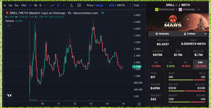 The image shows a DexScreener chart for DRILL/WETH on RobinHood/Uniswap, priced at $0.4337 with a market cap of $1.7M, displaying significant volatility with prices ranging between approximately $1.60-$4.80M on the volume axis and current price at 1.75M WETH. The token, branded as "MARS" with a rocket logo, shows trading metrics including 617 transactions, $425K volume, 342 traders, and notable buying interest (228 buyers vs 149 sellers), supporting the post's claim that $DRILL looks promising at current levels with active solid wallet accumulation.