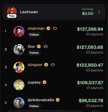 A dark-themed leaderboard displays earnings rankings with the user 'Leafswan' at the top with $0.00, followed by 'chairman' at $137,266.94, 'Dior' at $127,093.68, 'slingoor' at $122,950.47, 'cupsey' at $109,037.67, and 'jackduvalcalls' at $96,532.78.