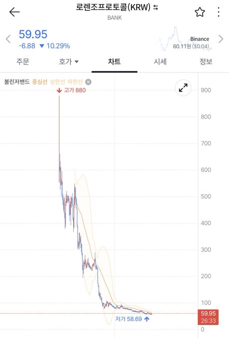A mobile screenshot of a Bithumb chart for "로렌조프로토콜(BANK)" showing a token currently priced at 59.95 KRW, down 10.29% (-6.88), with the price chart illustrating a dramatic collapse from highs above 880 KRW down to roughly 60 KRW. The image visually reinforces the post's claim that BANK has crashed roughly 15x from its all-time high since its recent Bithumb listing.