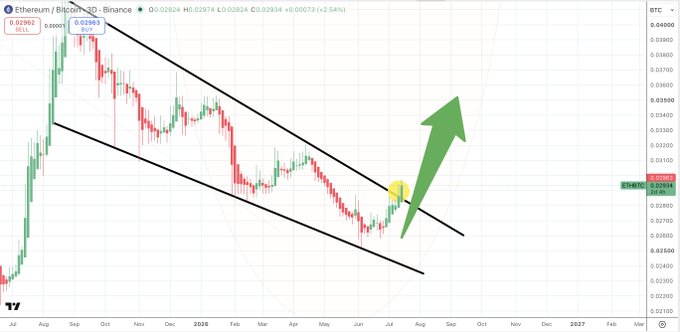 A 3-day Ethereum/Bitcoin (ETH/BTC) chart on Binance shows ETH breaking out of a descending channel against BTC at 0.02824 (+2.54%), with a large green arrow projecting a bullish continuation. This visually reinforces the post's claim of an accelerating ETH breakout against Bitcoin, signaling bullish momentum for altcoins.