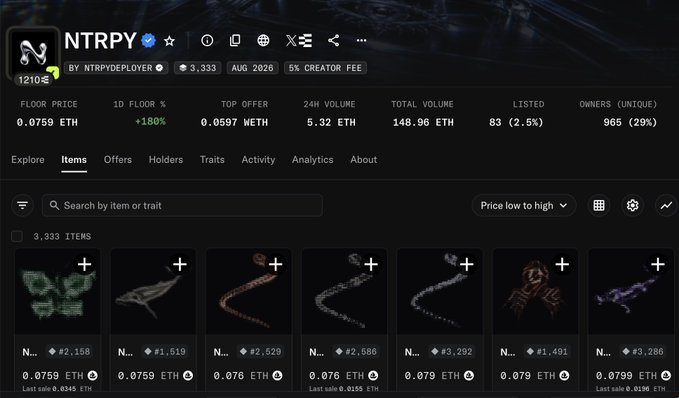 The image shows an OpenSea NFT collection page for "NTRPY" by ntrpydeployer, displaying key statistics including a floor price of 0.0759 ETH, 1D floor increase of +180%, top offer of 0.0597 ETH, 24H volume of 5.32 ETH, total volume of 148.96 ETH, 83 items listed (2.5%), and 965 unique owners (29%). The collection contains 3,333 items with a 5% creator fee, showing various NFT listings including skeletal creatures, serpents, and other designs priced around 0.0759-0.079 ETH. This relates to the accompanying post celebrating a new all-time high price of 0.075 ETH for the NTRPY NFT collection, referencing the team's ongoing development work and the NFTs' availability on Robinhood.