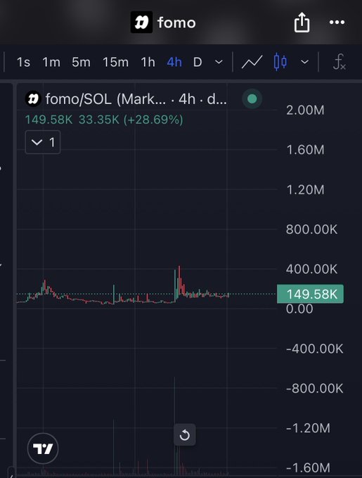 A 4-hour trading chart for the token 'fomo/SOL' showing a price of 149.58K with a 28.69% increase and notable trading volume spikes.