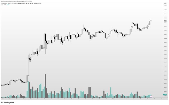 A TradingView chart showing Hyperliquid ($HYPE) on Coinbase, with the price currently around $88.94 after a sharp rally from September lows near $35, now consolidating just below the $100 psychological level referenced in the caption.