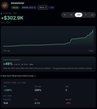 The image shows a Polysim portfolio profile for "sinasinner" (wallet 0xba24c73c3) displaying a +$302.9K (49%) all-time return since July 7, 2026, with an 8-win/0-loss record and a 100% ROI, supporting the post's claim of consecutive profitable betting calls.