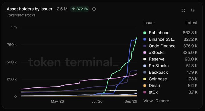 A Token Terminal dashboard showing 'Asset holders by issuer' for Tokenized stocks at 2.6M (+872.1%), with a line chart ranking issuers including Robinhood (862.8K), Binance bST... (827.2K), Ondo Finance (376.9K), xStocks, Reserve, and others.