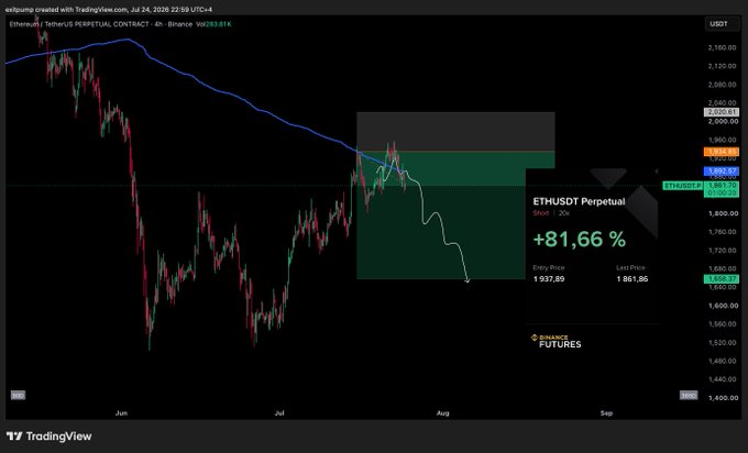 A TradingView chart displays the ETHUSDT Perpetual Contract on Binance, showing the trader is holding a short position with an +81.66% unrealized gain, an entry price of 1,937.89, and a last price of 1,861.86, illustrating their profitable bearish bet on Ethereum.