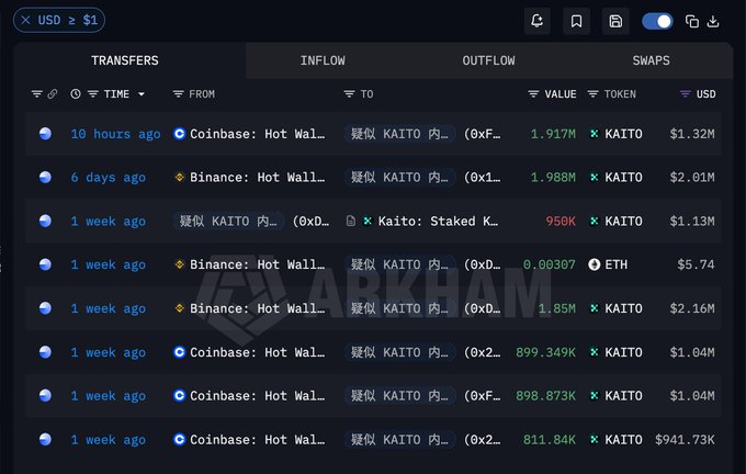 A screenshot of an Arkham Intelligence dashboard displays recent large transfers of the KAITO token, with multiple transactions exceeding $1M USD routed through Coinbase and Binance hot wallets, including moves of 1.917M, 1.988M, 1.85M, and 811.84K KAITO to a suspected KAITO internal address. The image provides on-chain transfer context for the accompanying post about Hyperliquid's top KAITO long position being liquidated with $994K in losses.