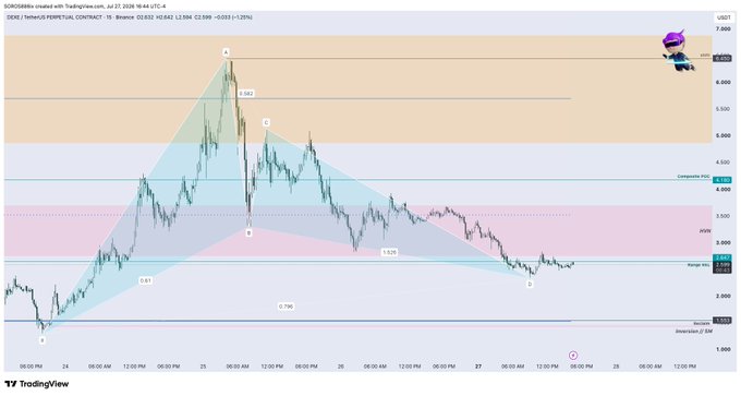 A TradingView chart of SORDXORDS on the USDT perpetual contract (1-hour timeframe) showing a bullish Gartley harmonic pattern with labeled points X, A, B, C, and D, key Fibonacci levels (0.618, 0.786, 0.886) marked across the price action. The price is approaching the Potential Reversal Zone (PRZ) near the X-point low, indicating a potential bullish reversal setup as highlighted in the accompanying "$DEXE // Nice Gartley here" post.