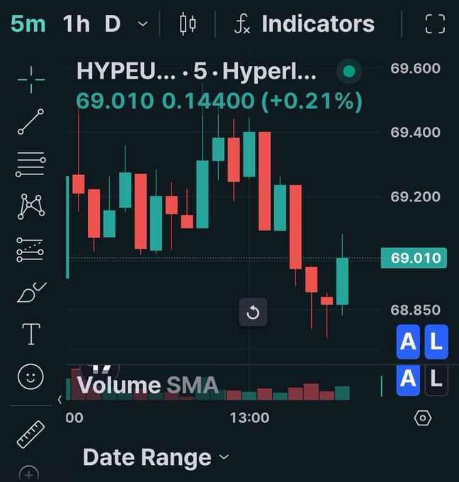 A candlestick chart displays HYPE on a 5-minute timeframe, showing a current price of $69.010 (up $0.144, or +0.21%), with price action hovering near the $69 level throughout the session. The chart humorously supports the post's playful wordplay about "$69" and the "favorite position" joke.