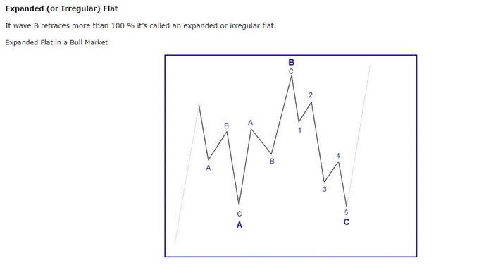 Educational diagram titled 'Expanded (or Irregular) Flat' showing an Elliott Wave chart in a Bull Market, labeling waves A, B, C, and 1-5.