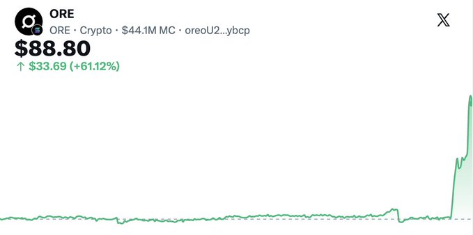 A cryptocurrency chart for ORE token showing a current price of $88.80, up $33.69 (+61.12%), with a market cap of $44.1M, displayed on what appears to be the X platform.