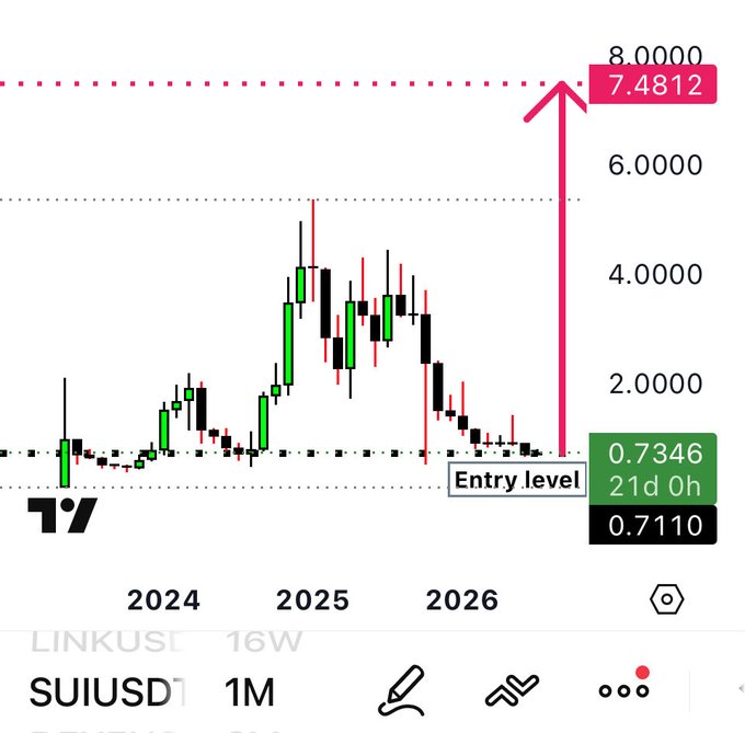 A candlestick chart for 'SUIUSD' showing an upward trend with a large pink arrow indicating a target price of 7.4812 from an 'Entry level' of 0.7346, labeled 'LINKUSI 16W'.