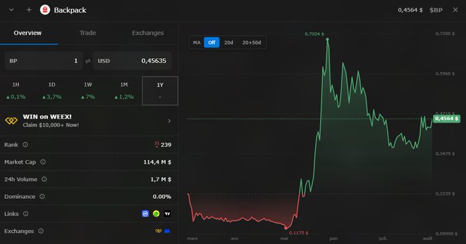 The screenshot shows Backpack ($BP) trading at $0.4564 USD on the Backpack exchange, with a market cap of $114.4M, 24h volume of $1.7M, and 7% weekly gains displayed on a price chart. This relates to the post discussing both $HEEBOO and $BP (Backpack) launches, where the user notes that token launches tied to NFT collections (Madlads for Backpack) have been underperforming, despite $BP showing modest weekly gains on this chart.