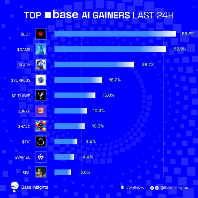 A bar chart titled "TOP [base icon] AI GAINERS LAST 24H" listing token tickers including $DOT, $GAME, $FACY, $SURPLUS, $GITLAWB, $BNKR, $HALO, $TIG, $SAPIEN, and $FAI, with their respective percentage gains, credited to "Base Insights" and "CoinGecko".