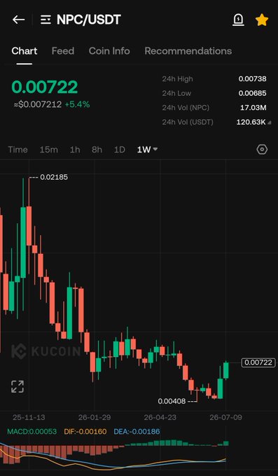 The KuCoin chart displays the NPC/USDT pair trading at $0.00722, up 5.4%, with a 24-hour volume of 120.63K USDT and a recent weekly low of $0.00408 before bouncing. The candlestick pattern shows a clear recovery from recent lows, visually supporting the post's bullish thesis of longing $NPC while $ETH rallies.