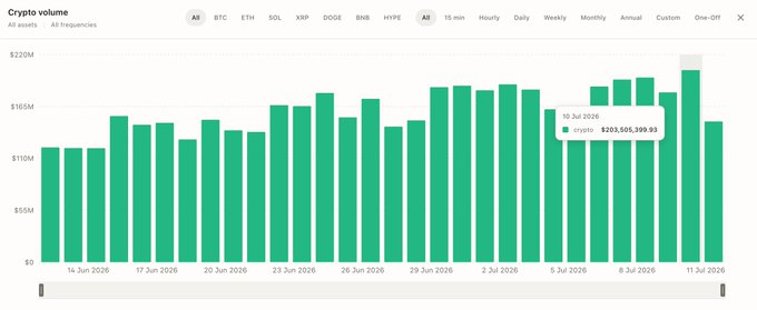 A bar chart titled 'Crypto volume' showing trading volumes across multiple cryptocurrencies (BTC, ETH, SOL, XRP, DOGE, BNB, HYPE) with a data point for 10 Jul 2026 showing $203,505,399.93.