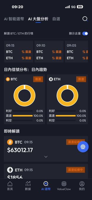 A mobile trading app screenshot showing AI-powered crypto analysis for BTC at $63,012.17 and ETH at $1,856, with 100% "shock" (震盪/oscillation) signals for both, illustrating the intraday market analysis referenced in the post about seeking support to go long on BTC and ETH.
