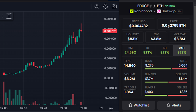 A cryptocurrency price chart for FROGE/ETH on Robinhood and Uniswap v4 shows a sharp price spike reaching $0.004782 (0.00004782 ETH), with a 24-hour increase of 823% and market cap of $3.8M.