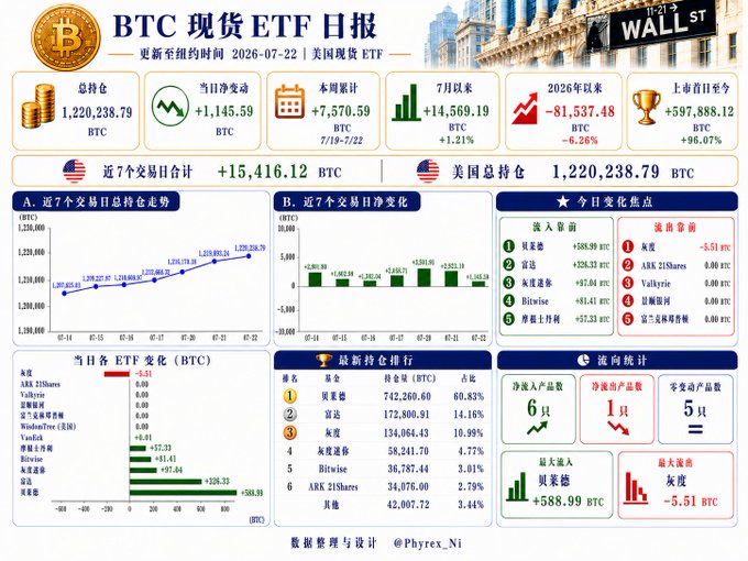 A detailed Chinese-language infographic titled "BTC 现货 ETF 日报" (BTC Spot ETF Daily Report) dated 2026-07-22, showing total holdings of 1,220,238.79 BTC with charts of recent trading day flows.