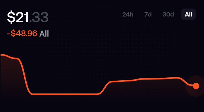 A dark-themed financial chart showing a value of $21.33 with a significant decline of -$48.96 in orange line graph form.