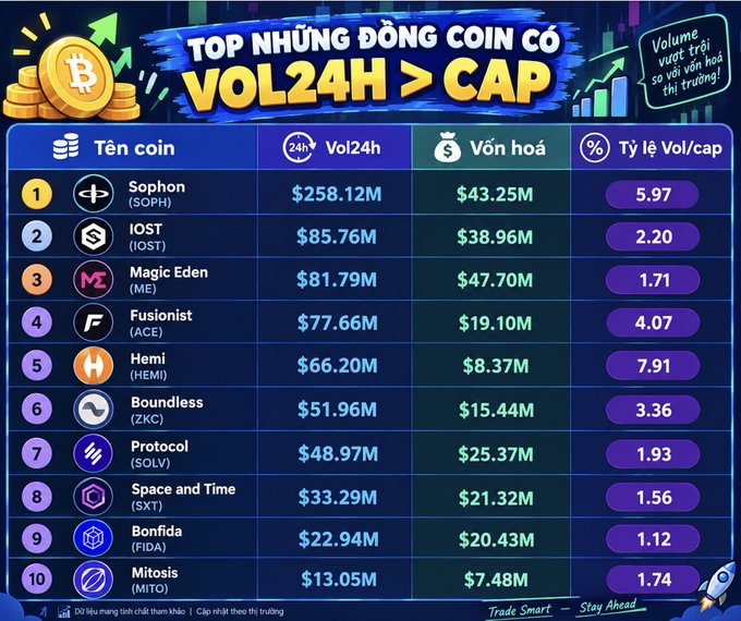 An infographic titled 'TOP NHỮNG ĐỒNG COIN CÓ VOL24H > CAP' listing the top 10 cryptocurrencies with their 24-hour volume and market cap, including Sophon (SOPH), IOST, Magic Eden (ME), and Mitosis (MITO).