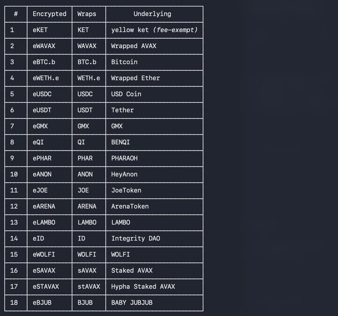 A dark-themed table listing 18 encrypted "eTokens" available on Avalanche, with columns for #, Encrypted name (e.g., eKET, eWAVAX, eBTC.b), Wraps ticker (KET, WAVAX, BTC.b), and the underlying asset (yellow ket, Wrapped AVAX, Bitcoin, etc.). The post highlights these as the current eToken offerings and invites users to suggest Avalanche projects that should be added next.