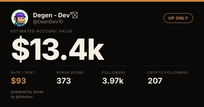 A social media profile stats graphic for 'Degen - Dev¹' (@DeanDev10) showing an estimated account value of '$13.4k', a rate/post of '$93', a Sorsa Score of 373, and 3.97k followers.