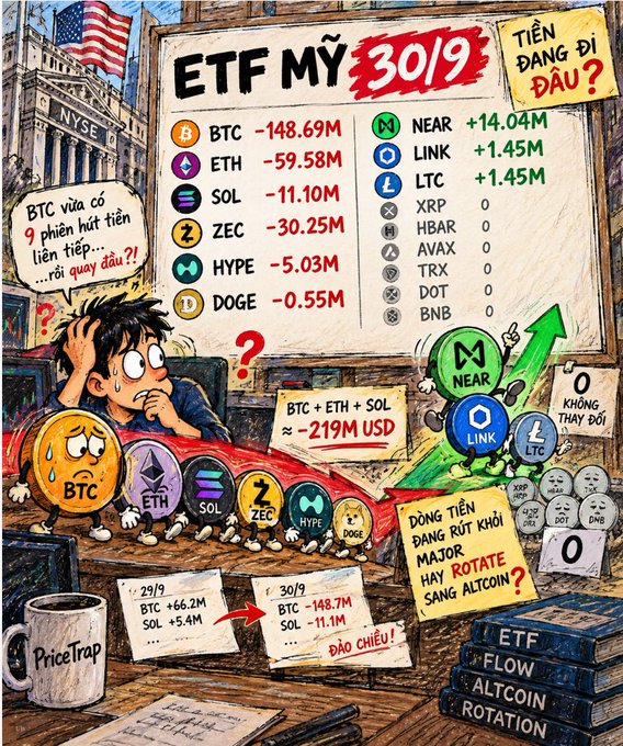 An illustrated infographic in Vietnamese about US ETF flows dated 'ETF MỸ 30/9', showing cryptocurrencies like BTC (-148.69M), ETH (-59.58M), SOL (-11.10M), ZEC (-30.25M), HYPE (-5.03M), DOGE (-0.55M), NEAR (+14.04M), LINK (+1.45M), and LTC (+1.45M), with the question 'TIỀN ĐANG ĐI ĐÂU?' (Where is the money going?).