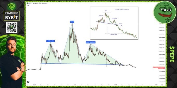 A YouTube-style thumbnail features a man on the left beside a TradingView chart of $PEPE/USDT displaying a textbook head and shoulders pattern with labeled "Left Shoulder," "Head," and "Right Shoulder," alongside an inset diagram illustrating the same pattern with key technical levels, matching the post's description of the meme coin's bearish technical setup.