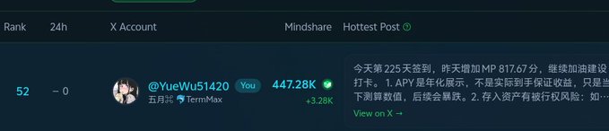 A screenshot of a cryptocurrency mindshare/leaderboard ranking showing account @YueWu51420 at rank 52 with 447.28K mindshare and +3.28K change, tagged with 'TermMax'.