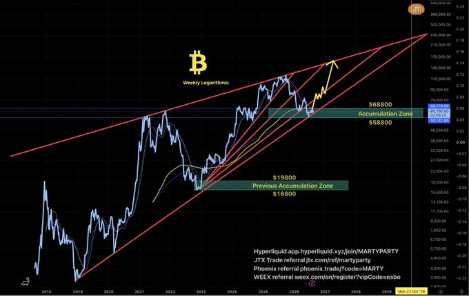A Bitcoin Weekly Logarithmic chart showing price action from 2018 to 2025, featuring red ascending trendlines and marked accumulation zones at $58,800-$68,800 (current) and $18,000-$19,800 (previous), with trading referral links at the bottom.