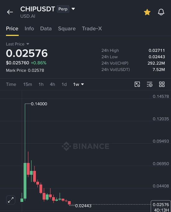 Binance perpetual futures chart showing CHIP/USDT at $0.02576 (+0.86%), with a 24h range of $0.02443–$0.02711 and weekly price action that peaked near $0.14 before declining sharply to current levels. The image aligns with the post's claim of a reversal setup in the $0.02–$0.026 zone, with long-term targets at $0.10–$0.15 reflecting the prior highs visible on the chart.