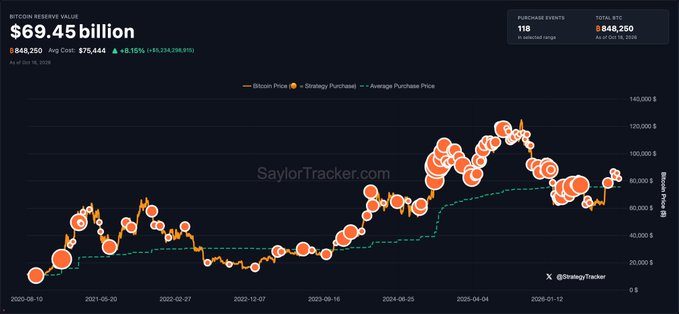 The image shows SaylorTracker's chart tracking Strategy's (formerly MicroStrategy) Bitcoin reserve value at $69.45 billion, with a holdings of 848,250 BTC across 118 purchase events. The "We found room for more orange" caption likely refers to the orange Bitcoin price dots on the chart, which appear in clusters as the company continues accumulating BTC amid rising prices.